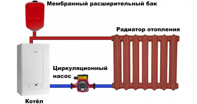 Условная схема отопительной системы закрытого типа с баком-гидрокомпенсатором