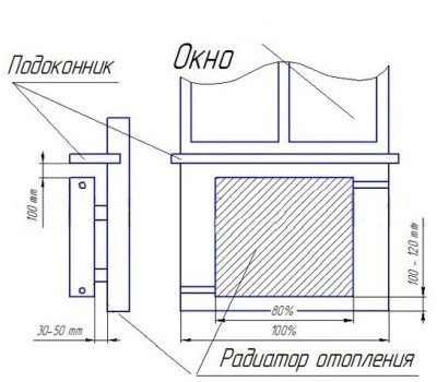 Схема установки отопительных радиаторов