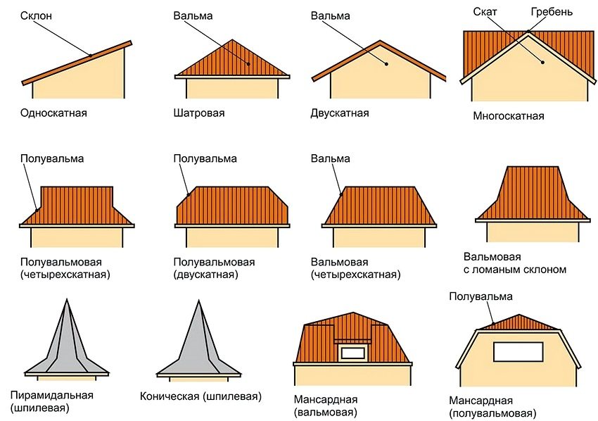 Различные типы крыш для загородных домов и коттеджей