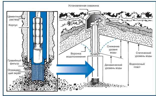 Процесс установки скважины на воду