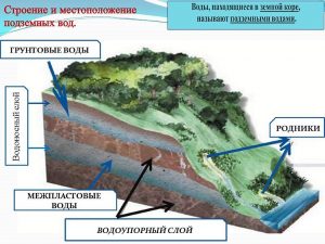 Строение и местоположение подземных вод