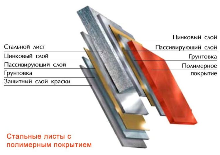 Состав стального листа металлосайдинга с полимерным покрытием 