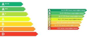 Таблица классов энергопотребления