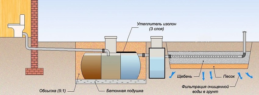 Схема монтажа септика с полем фильтрации