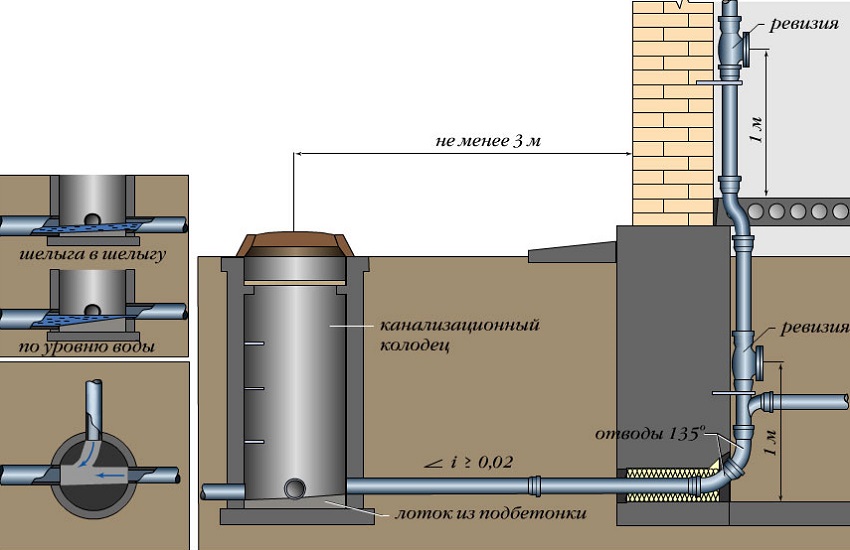 Схема наружной канализации на даче