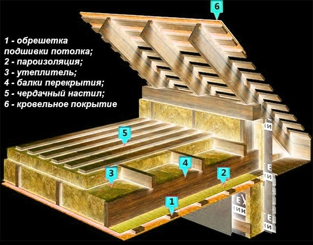 Схема тепловой изоляции деревянного потолка 