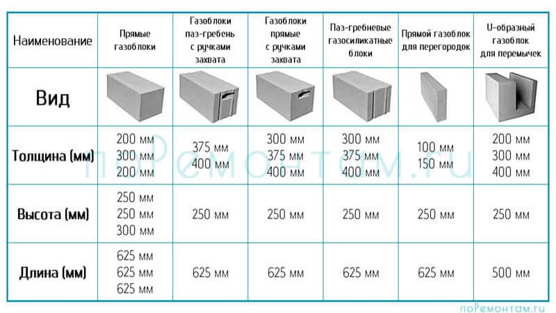 Размеры блоков из газобетона