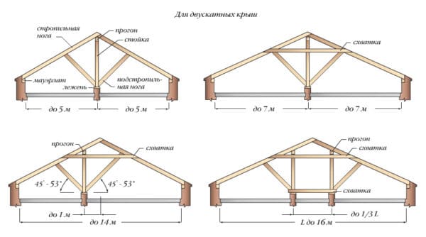 Схема двускатной крыши