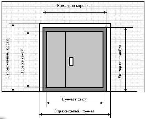 Размеры дверного проема