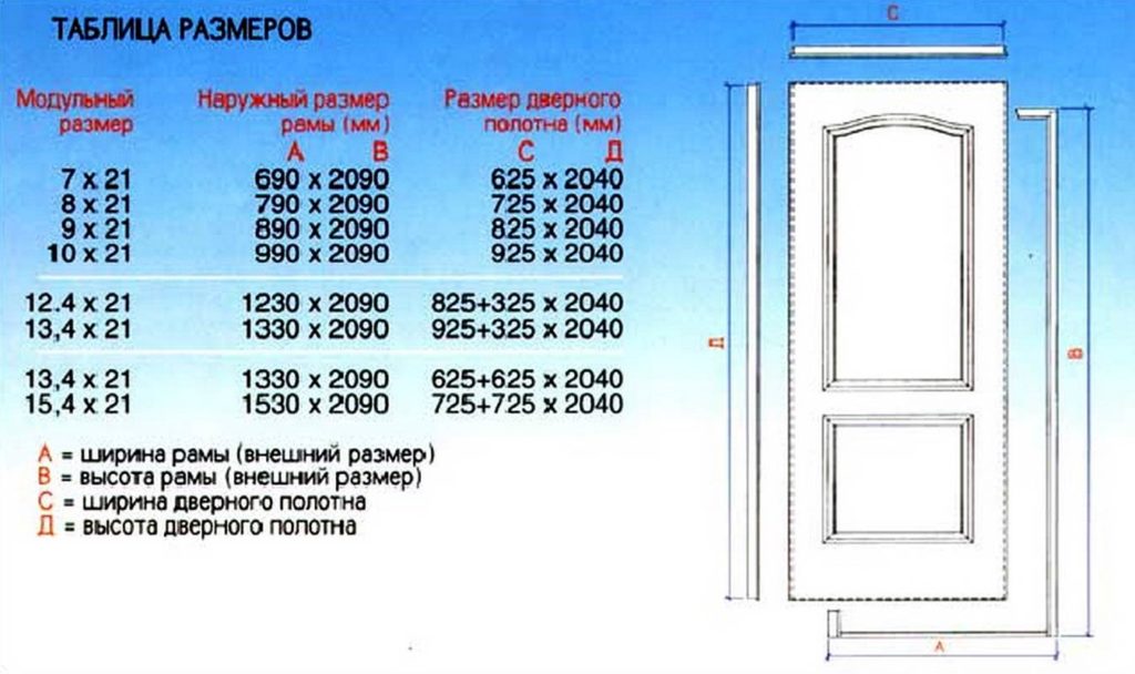Типовые размеры двери