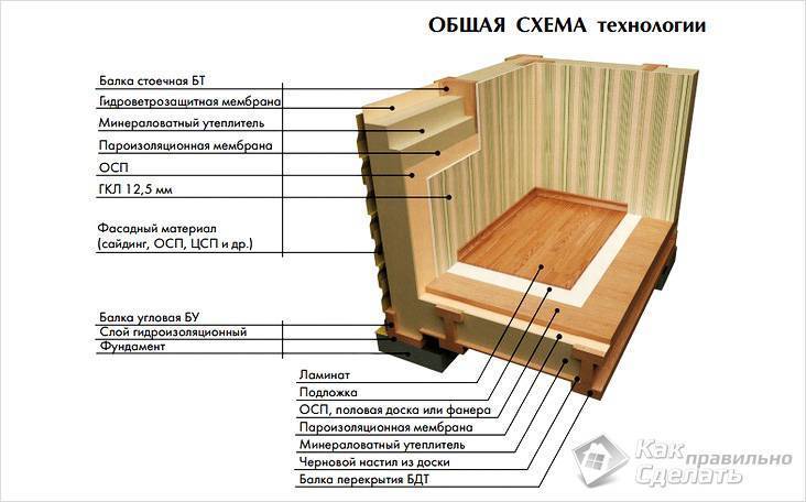 Технология и этапы строительства каркасных домов ⋆ domastroika.com