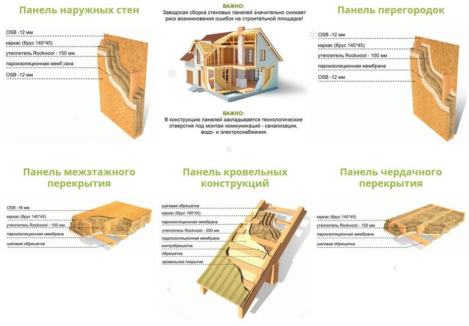 Каркасные дома: пошаговая инструкция по строительству своими руками, сборка, схема
