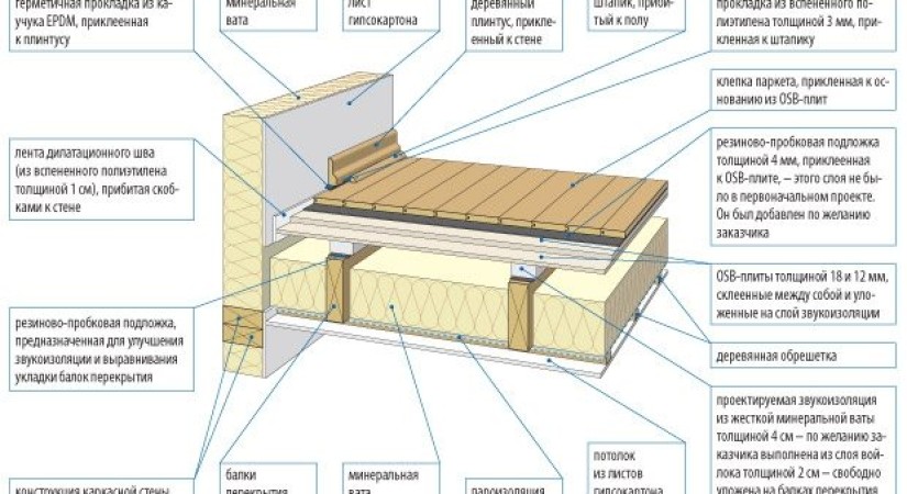 Звукоизоляция деревянных перекрытий: по балкам, лагам, технология