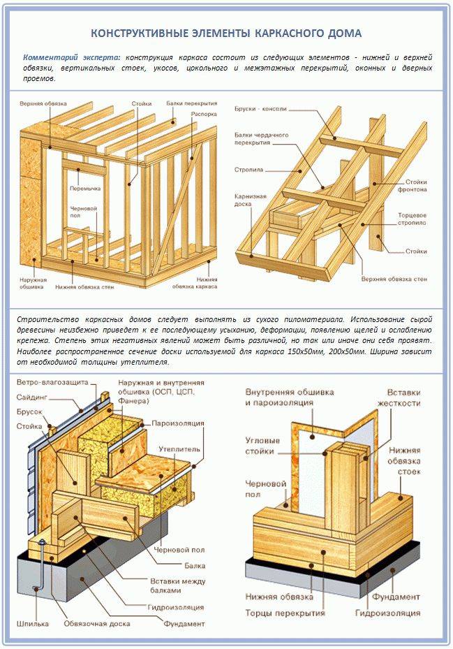 Схемы постройки каркасных домов своими руками: Пошаговая инструкция