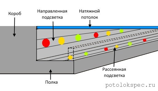 Схема размещения направленного и рассеянного типов подсветки