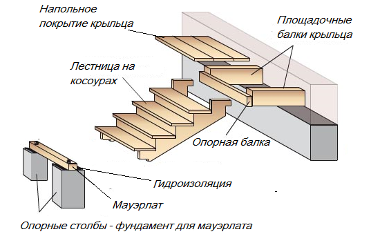 Конструктивные элементы лестницы крыльца с деревянными ступеньками