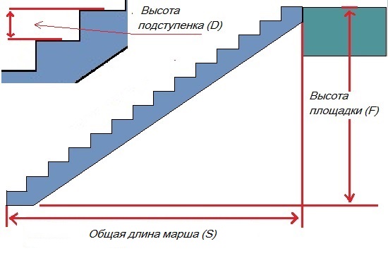 Определение основных размеров лестницы
